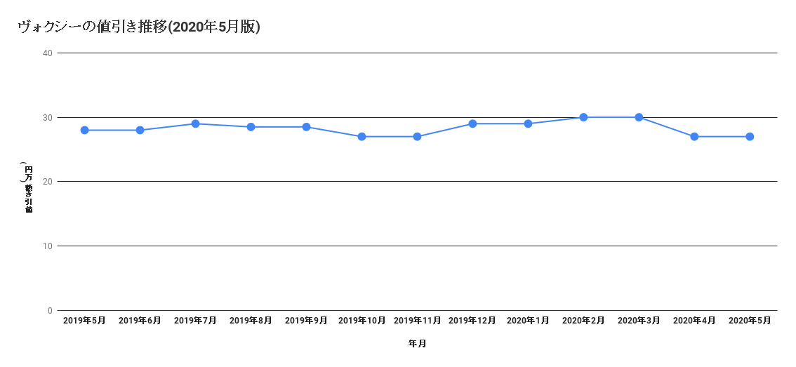 ヴォクシーの値引き推移（2020年5月版）